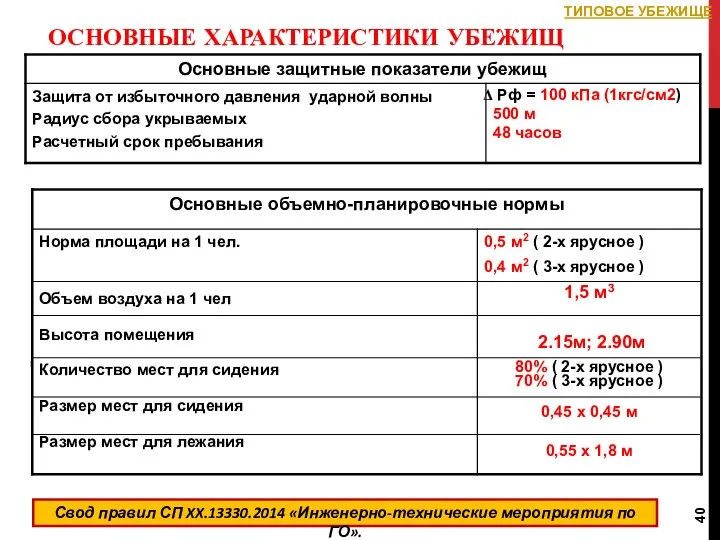 ОСНОВНЫЕ ХАРАКТЕРИСТИКИ УБЕЖИЩ ТИПОВОЕ УБЕЖИЩЕ Свод правил СП XX.13330.2014 «Инженерно-технические мероприятия по ГО».