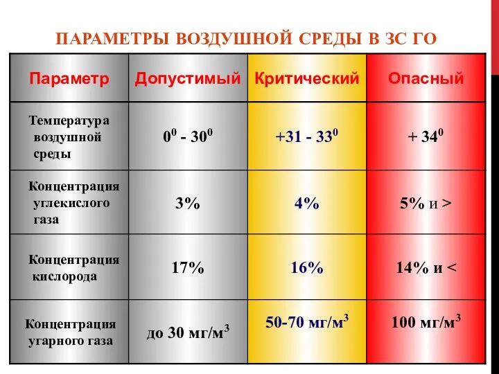 ПАРАМЕТРЫ ВОЗДУШНОЙ СРЕДЫ В ЗС ГО