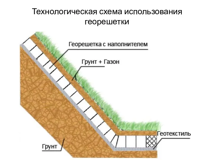 Технологическая схема использования георешетки