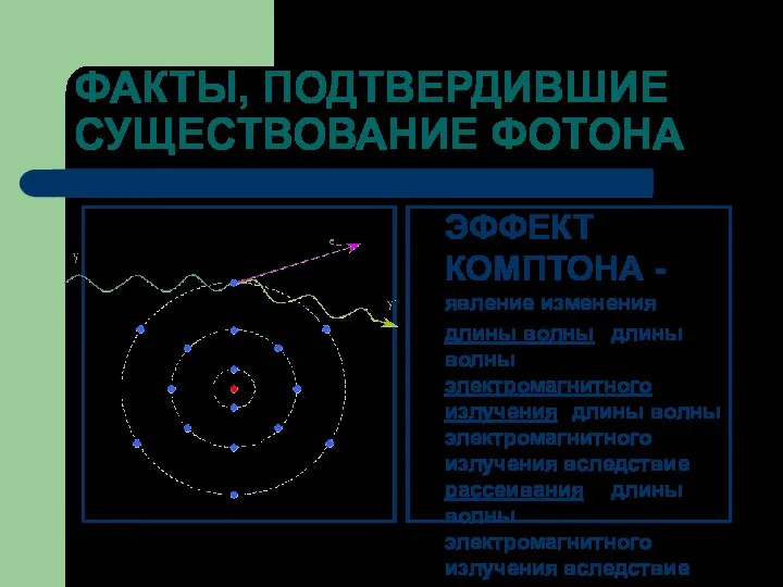 ФАКТЫ, ПОДТВЕРДИВШИЕ СУЩЕСТВОВАНИЕ ФОТОНА ЭФФЕКТ КОМПТОНА - явление изменения длины