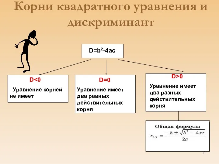 D=b2-4ac D>0 Уравнение имеет два разных действительных корня Корни квадратного уравнения и дискриминант