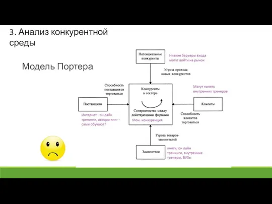 Модель Портера 3. Анализ конкурентной среды