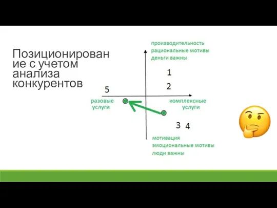 Позиционирование с учетом анализа конкурентов