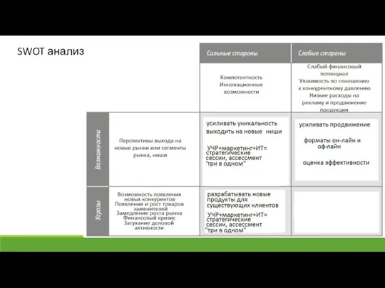 SWOT анализ