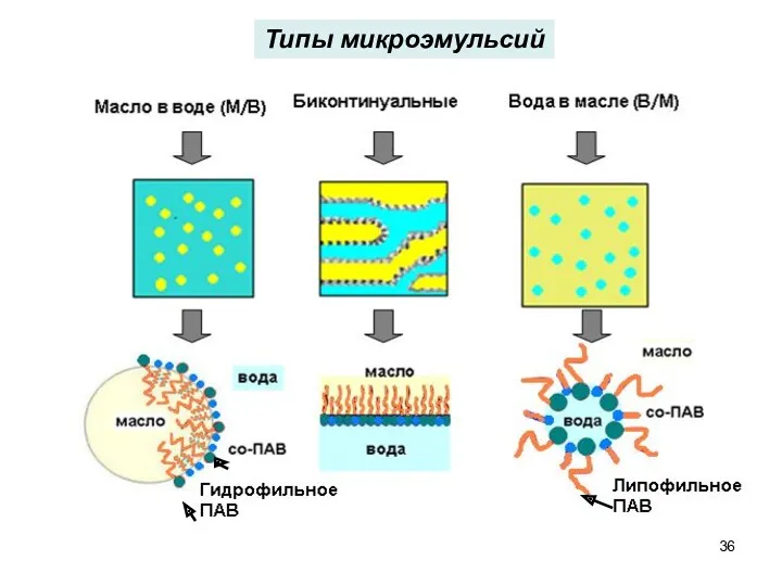 Типы микроэмульсий