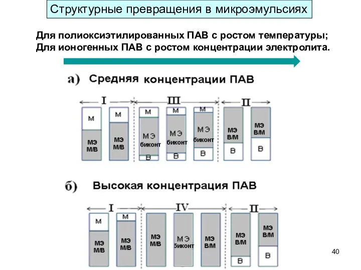 Структурные превращения в микроэмульсиях Для полиоксиэтилированных ПАВ с ростом температуры;