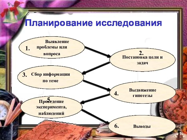 Планирование исследования Выявление проблемы или вопроса Постановка цели и задач Сбор информации по