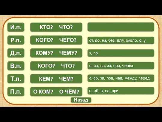 КТО? ЧТО? В.п. И.п. Р.п. Д.п. Т.п. П.п. КОГО? ЧЕГО?