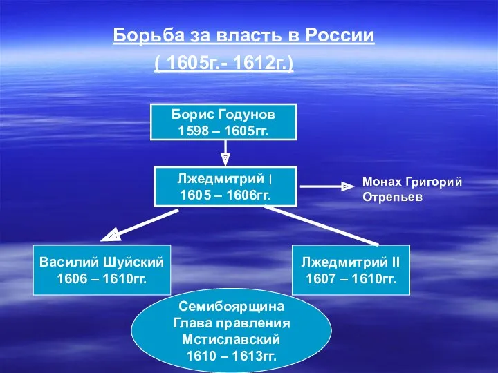 Борьба за власть в России ( 1605г.- 1612г.) Борис Годунов 1598 – 1605гг.