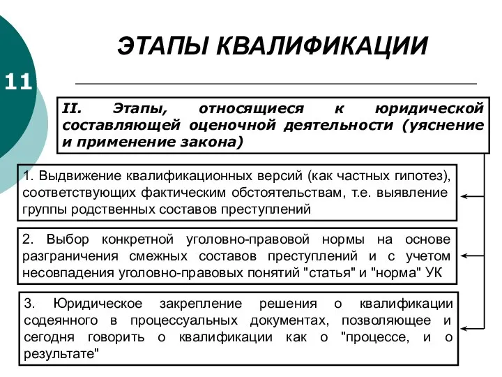 ЭТАПЫ КВАЛИФИКАЦИИ 11 II. Этапы, относящиеся к юридической составляющей оценочной