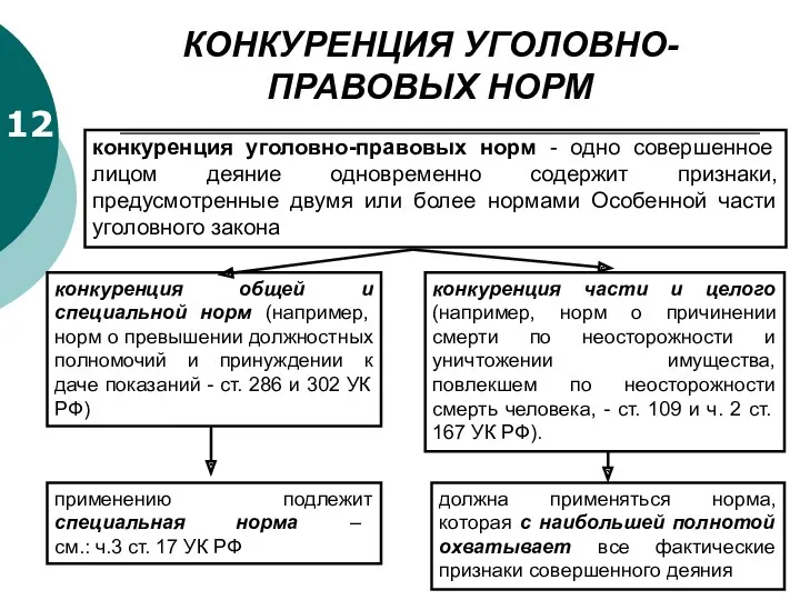 КОНКУРЕНЦИЯ УГОЛОВНО-ПРАВОВЫХ НОРМ 12 конкуренция уголовно-правовых норм - одно совершенное лицом деяние одновременно