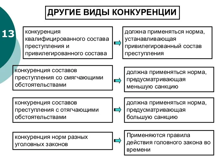 13 ДРУГИЕ ВИДЫ КОНКУРЕНЦИИ конкуренция квалифицированного состава преступления и привилегированного