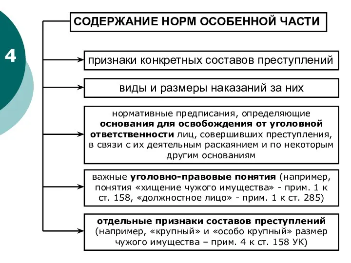 4 СОДЕРЖАНИЕ НОРМ ОСОБЕННОЙ ЧАСТИ признаки конкретных составов преступлений виды