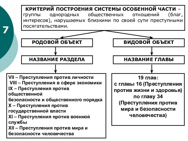 7 КРИТЕРИЙ ПОСТРОЕНИЯ СИСТЕМЫ ОСОБЕННОЙ ЧАСТИ – группы однородных общественных