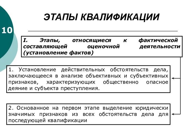 ЭТАПЫ КВАЛИФИКАЦИИ 10 I. Этапы, относящиеся к фактической составляющей оценочной