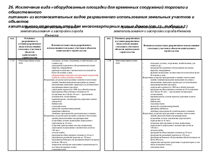 Действующая редакция Правил землепользования и застройки города Ижевска 26. Исключение