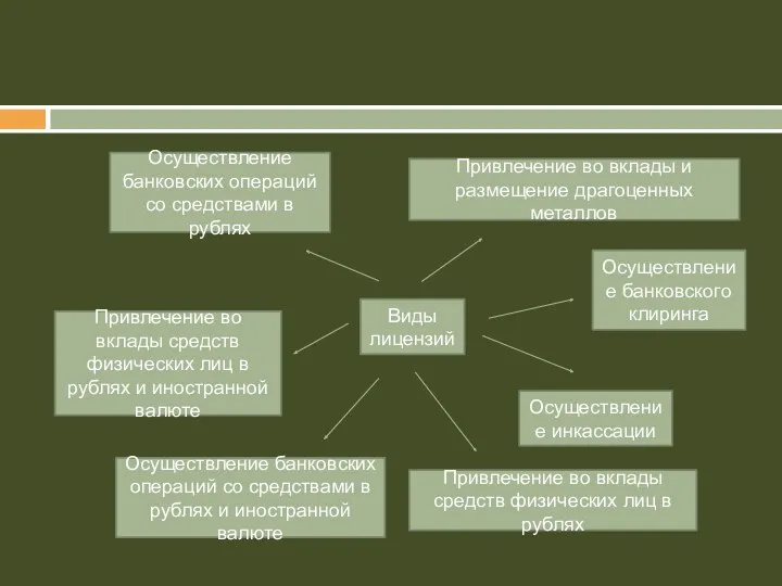 Виды лицензий Осуществление банковского клиринга Осуществление банковских операций со средствами в рублях и