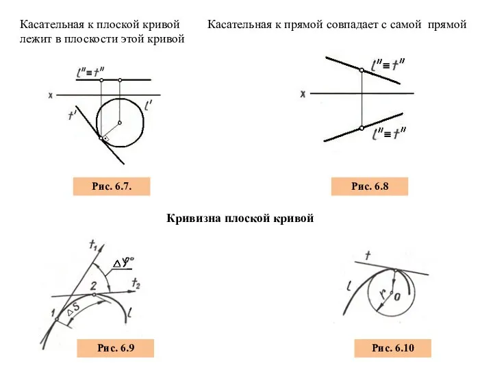 Касательная к плоской кривой Касательная к прямой совпадает с самой