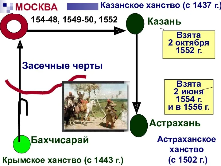 Казанское ханство (с 1437 г.) Казань МОСКВА 154-48, 1549-50, 1552