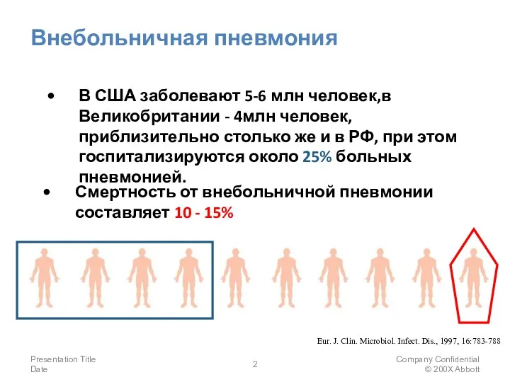 Presentation Title Date Company Confidential © 200X Abbott Смертность от внебольничной пневмонии составляет