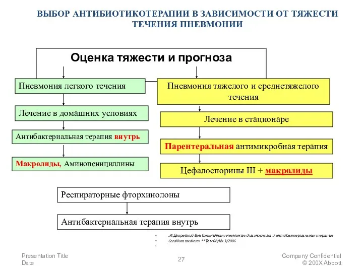 Presentation Title Date Company Confidential © 200X Abbott .И.Дворецкий Внебольничная пневмония: диагностика и