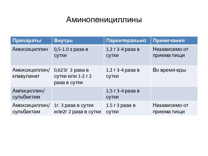 Аминопенициллины