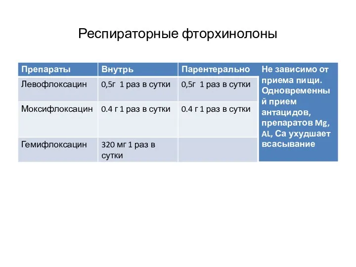 Респираторные фторхинолоны