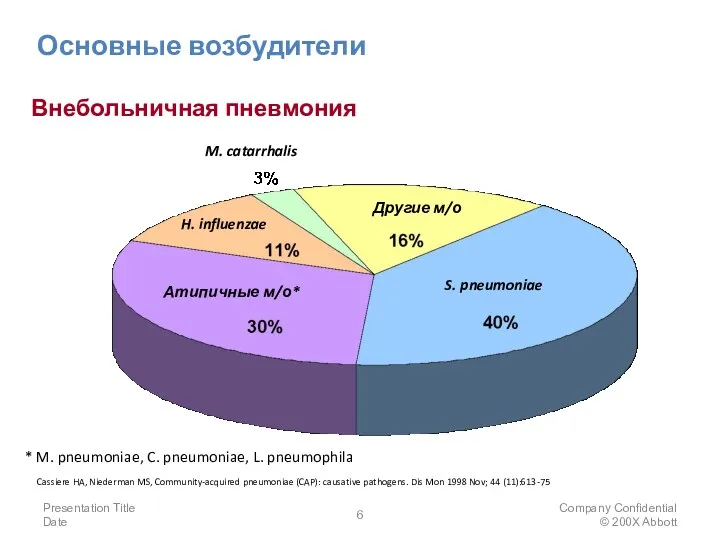 Presentation Title Date Company Confidential © 200X Abbott Основные возбудители Внебольничная пневмония *