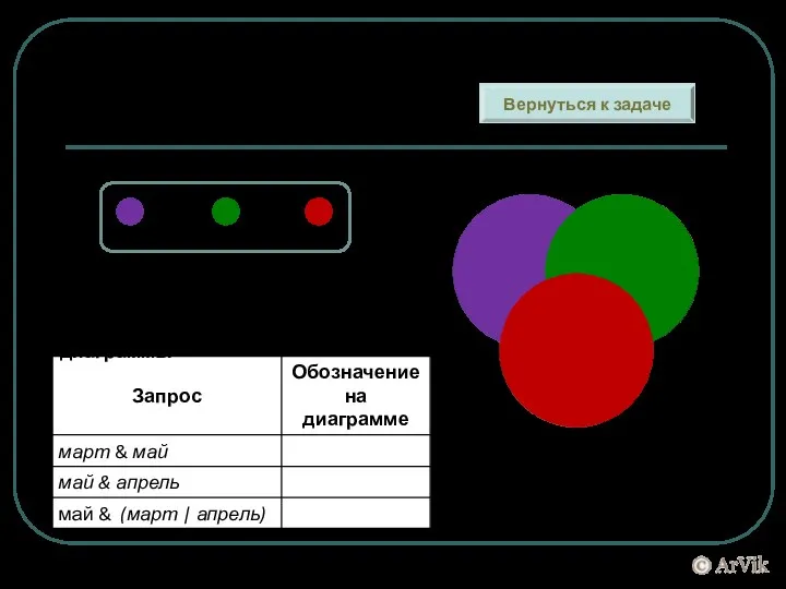 Представим задачу в виде круговых диаграмм (диаграммы Эйлера) Щелкните в