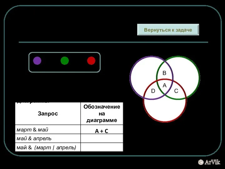 Представим задачу в виде круговых диаграмм (диаграммы Эйлера) Щелкните в