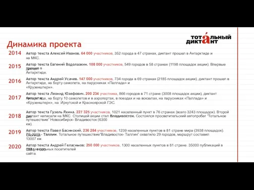 Автор текста Алексей Иванов. 64 000 участников, 352 города в 47 странах, диктант