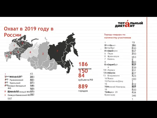 186 150 участников 84 субъекта РФ 889 городов Охват в 2019 году в