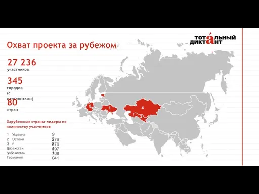 1 5 4 3 Украина Эстония 3 Казахстан 4 Узбекистан