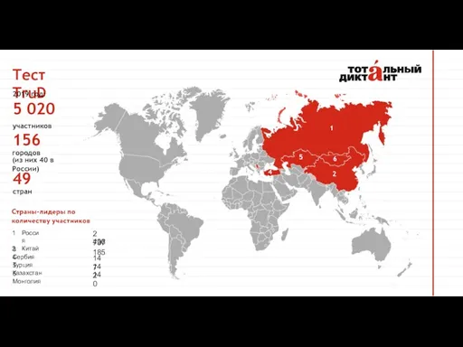 Россия Китай 3 Сербия 4 Турция 5 Казахстан 2 797 436 185 147