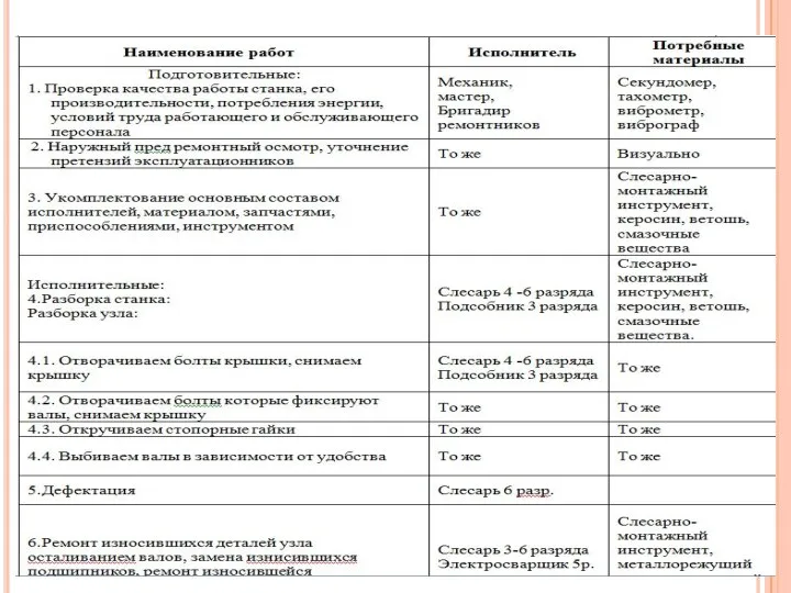 Технологическая карта капитального ремонта