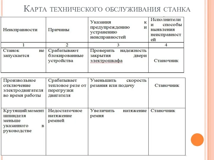 Карта технического обслуживания станка