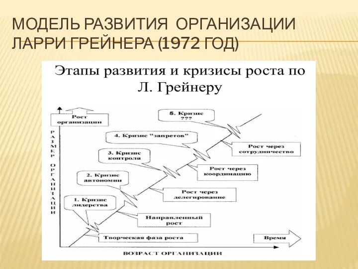 МОДЕЛЬ РАЗВИТИЯ ОРГАНИЗАЦИИ ЛАРРИ ГРЕЙНЕРА (1972 ГОД)