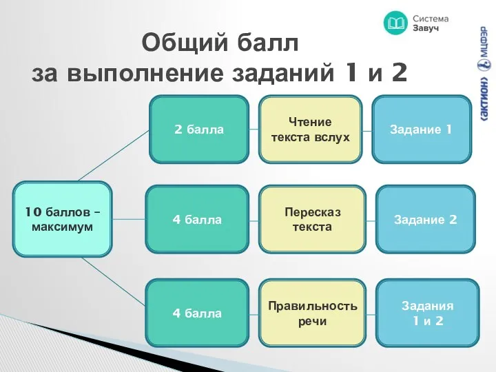 Общий балл за выполнение заданий 1 и 2 Задания 1