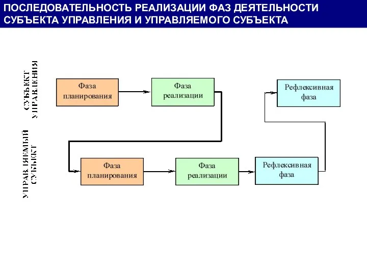 ПОСЛЕДОВАТЕЛЬНОСТЬ РЕАЛИЗАЦИИ ФАЗ ДЕЯТЕЛЬНОСТИ СУБЪЕКТА УПРАВЛЕНИЯ И УПРАВЛЯЕМОГО СУБЪЕКТА