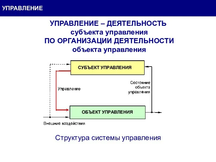 УПРАВЛЕНИЕ УПРАВЛЕНИЕ – ДЕЯТЕЛЬНОСТЬ субъекта управления ПО ОРГАНИЗАЦИИ ДЕЯТЕЛЬНОСТИ объекта управления Структура системы управления