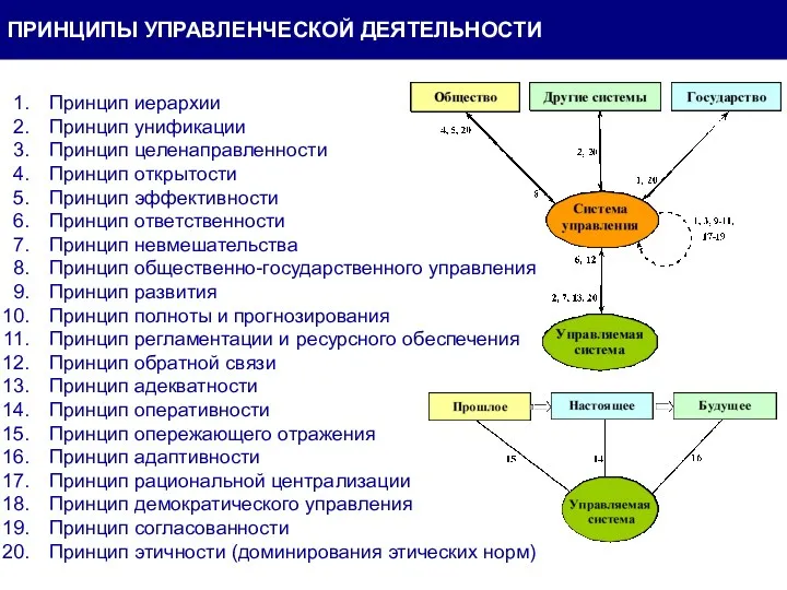 Принцип иерархии Принцип унификации Принцип целенаправленности Принцип открытости Принцип эффективности