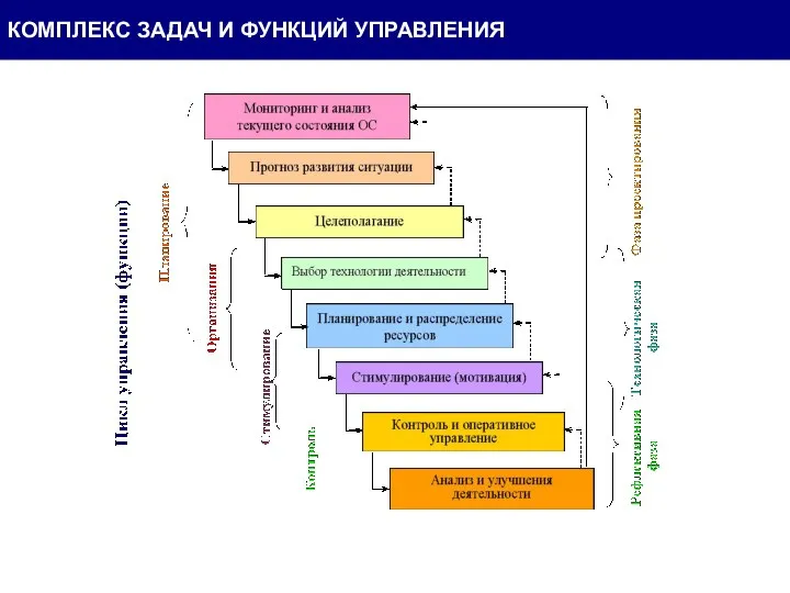 КОМПЛЕКС ЗАДАЧ И ФУНКЦИЙ УПРАВЛЕНИЯ