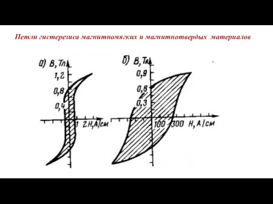 Петли гистерезиса магнитномягких и магнитнотвердых материалов