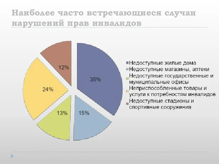 Наиболее часто встречающиеся случаи нарушений прав инвалидов