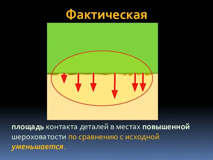 Фактическая площадь контакта деталей в местах повышенной шероховатости по сравнению с исходной уменьшается.