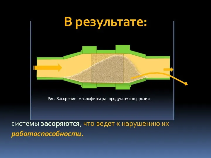 В результате: системы засоряются, что ведет к нарушению их работоспособности. Рис. Засорение маслофильтра продуктами коррозии.