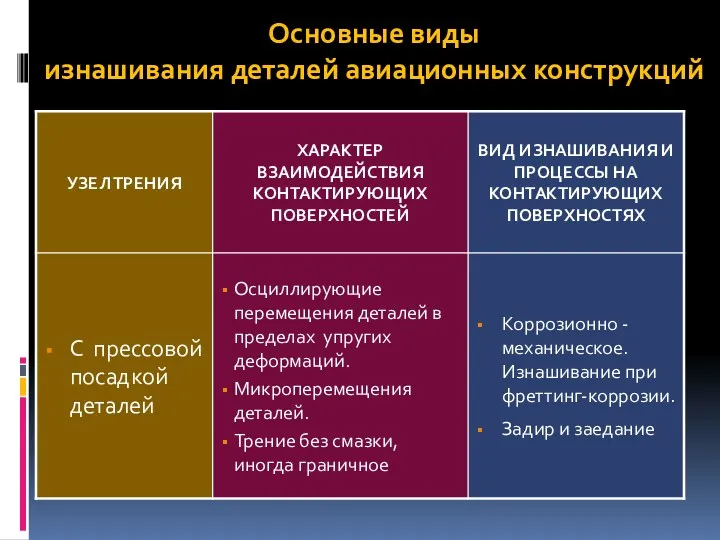 Основные виды изнашивания деталей авиационных конструкций