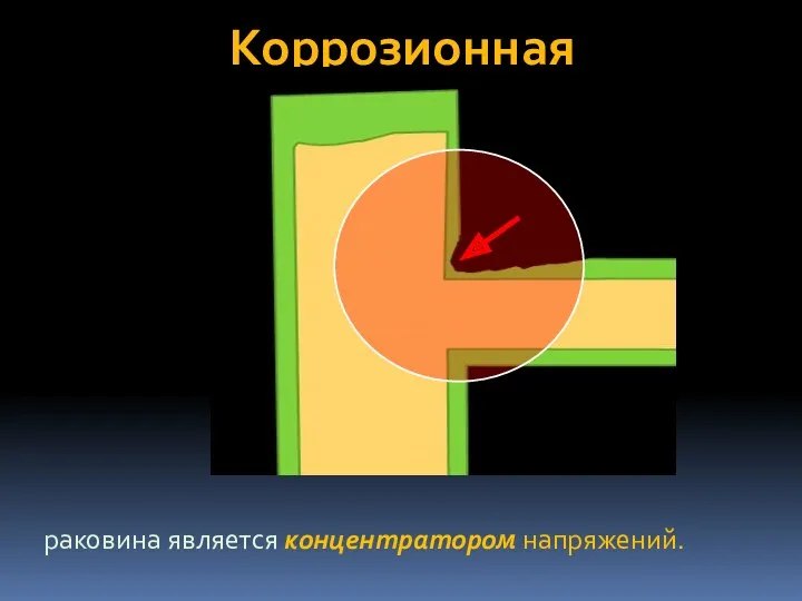 Коррозионная раковина является концентратором напряжений.