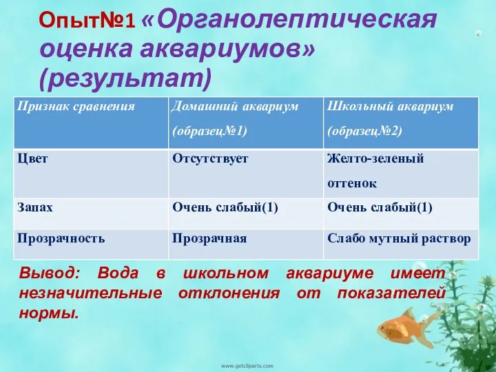 Опыт№1 «Органолептическая оценка аквариумов» (результат) Вывод: Вода в школьном аквариуме имеет незначительные отклонения от показателей нормы.