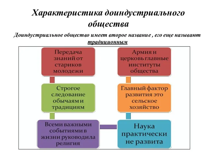 Характеристика доиндустриального общества Доиндустриальное общество имеет второе название , его еще называют традиционным